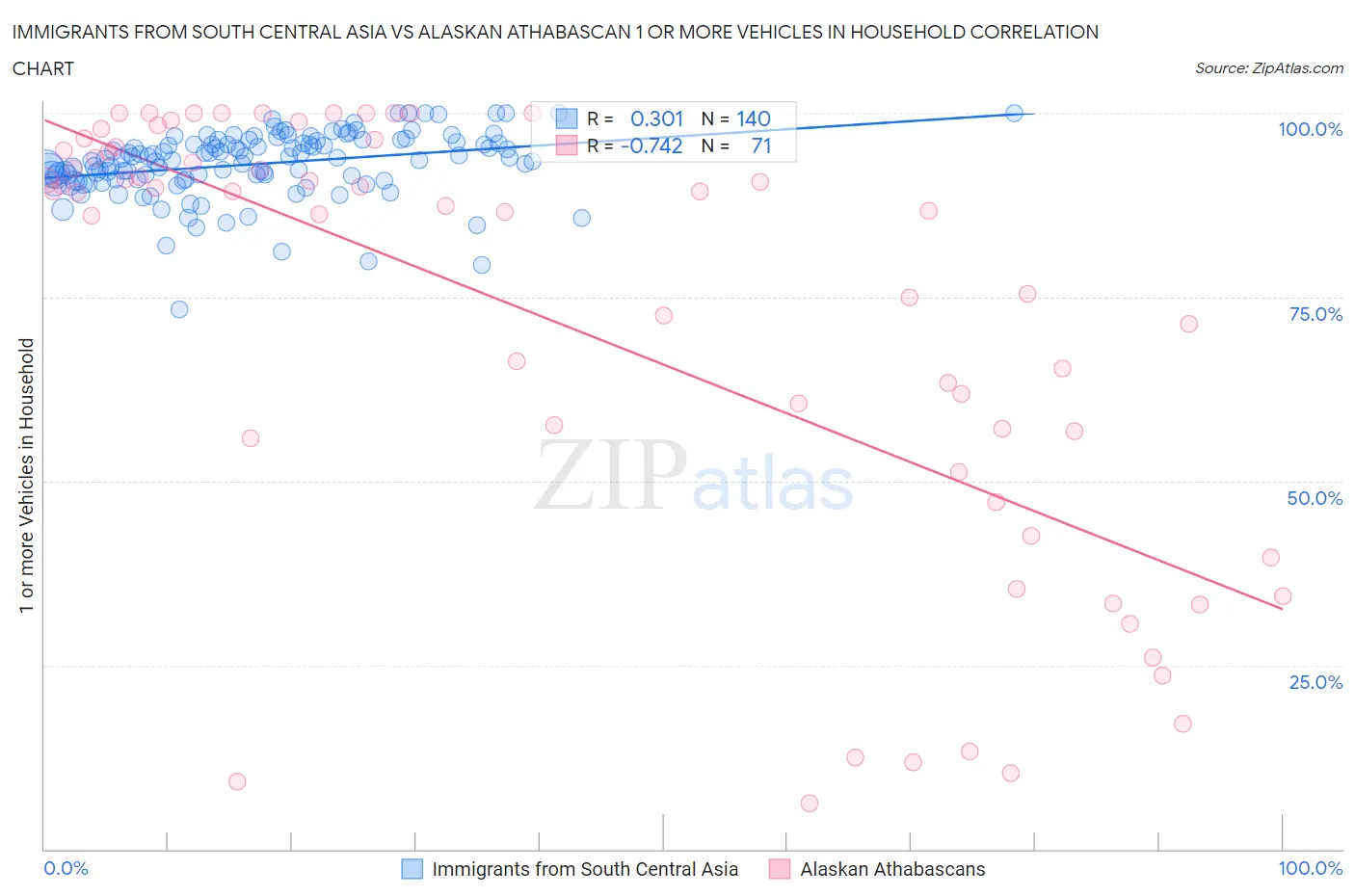 Immigrants from South Central Asia vs Alaskan Athabascan 1 or more Vehicles in Household