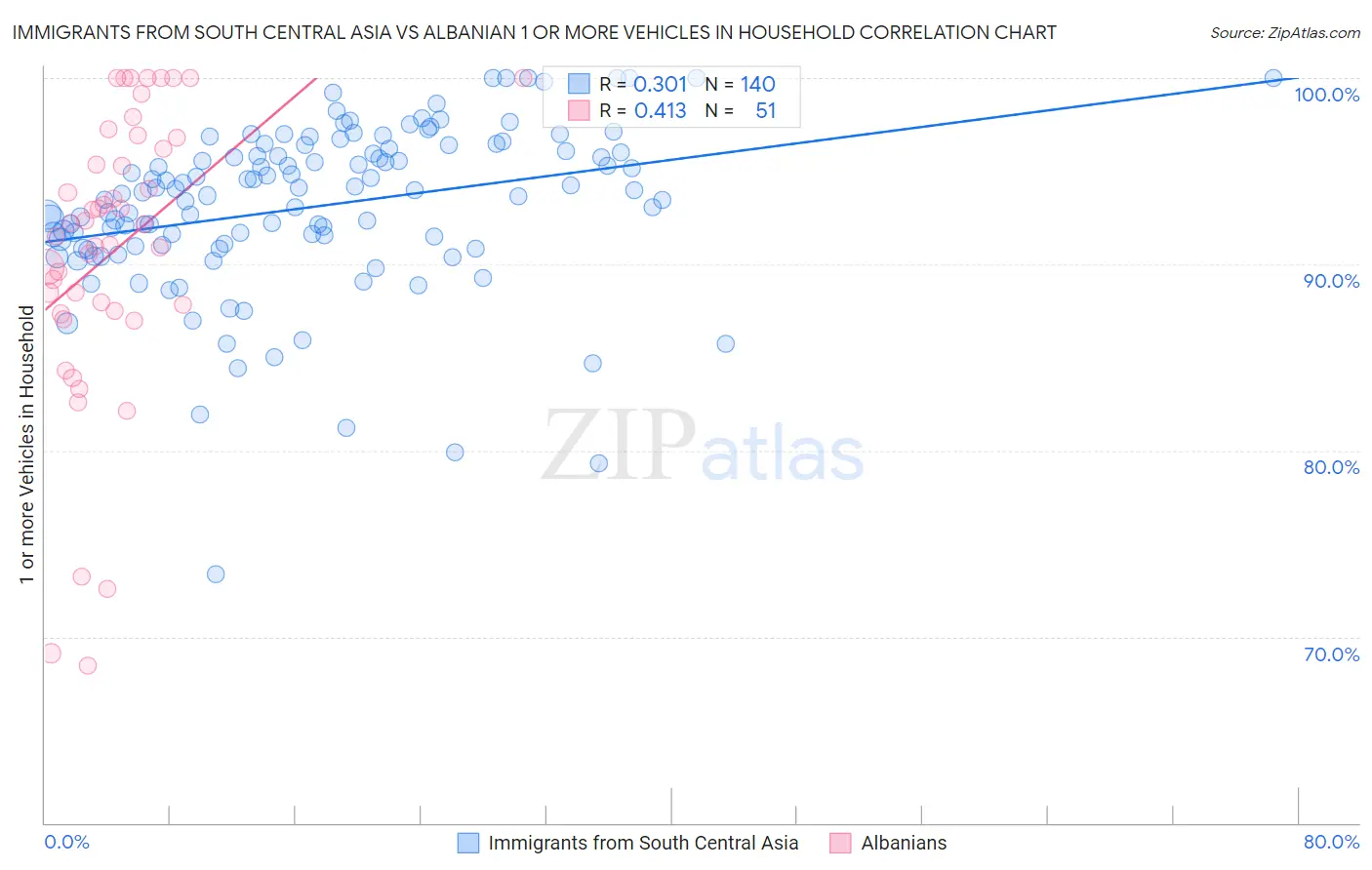 Immigrants from South Central Asia vs Albanian 1 or more Vehicles in Household
