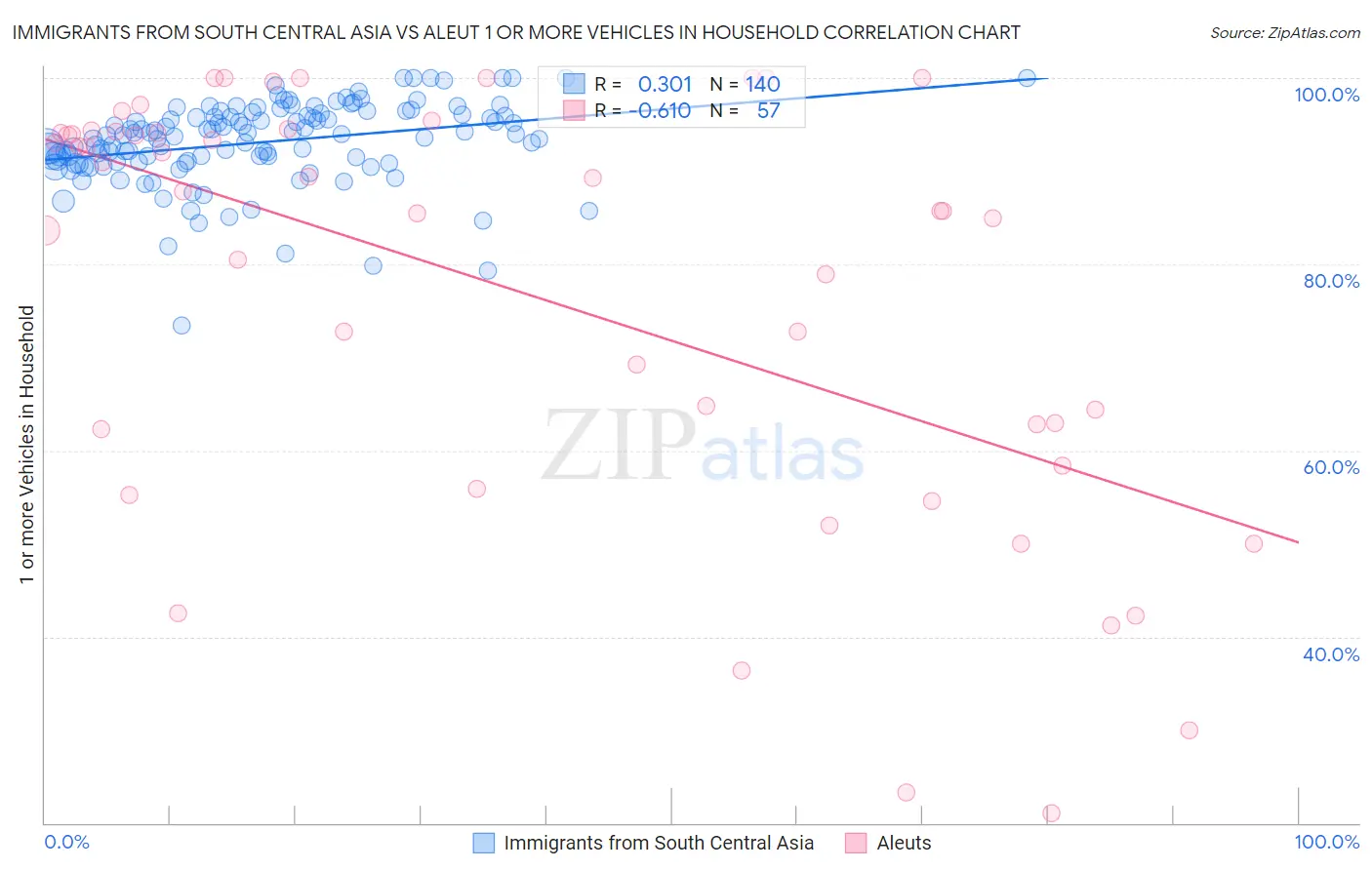 Immigrants from South Central Asia vs Aleut 1 or more Vehicles in Household