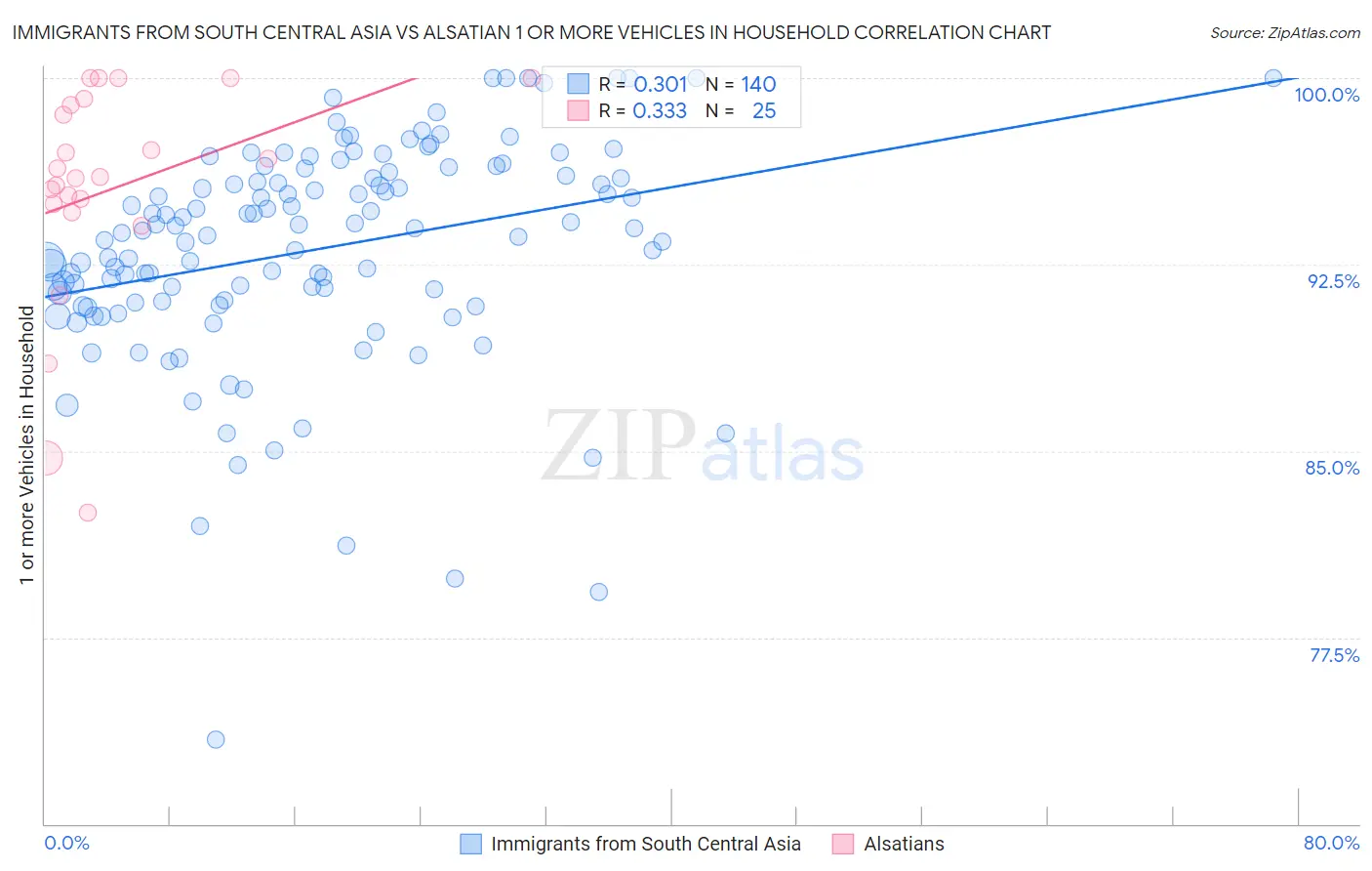 Immigrants from South Central Asia vs Alsatian 1 or more Vehicles in Household