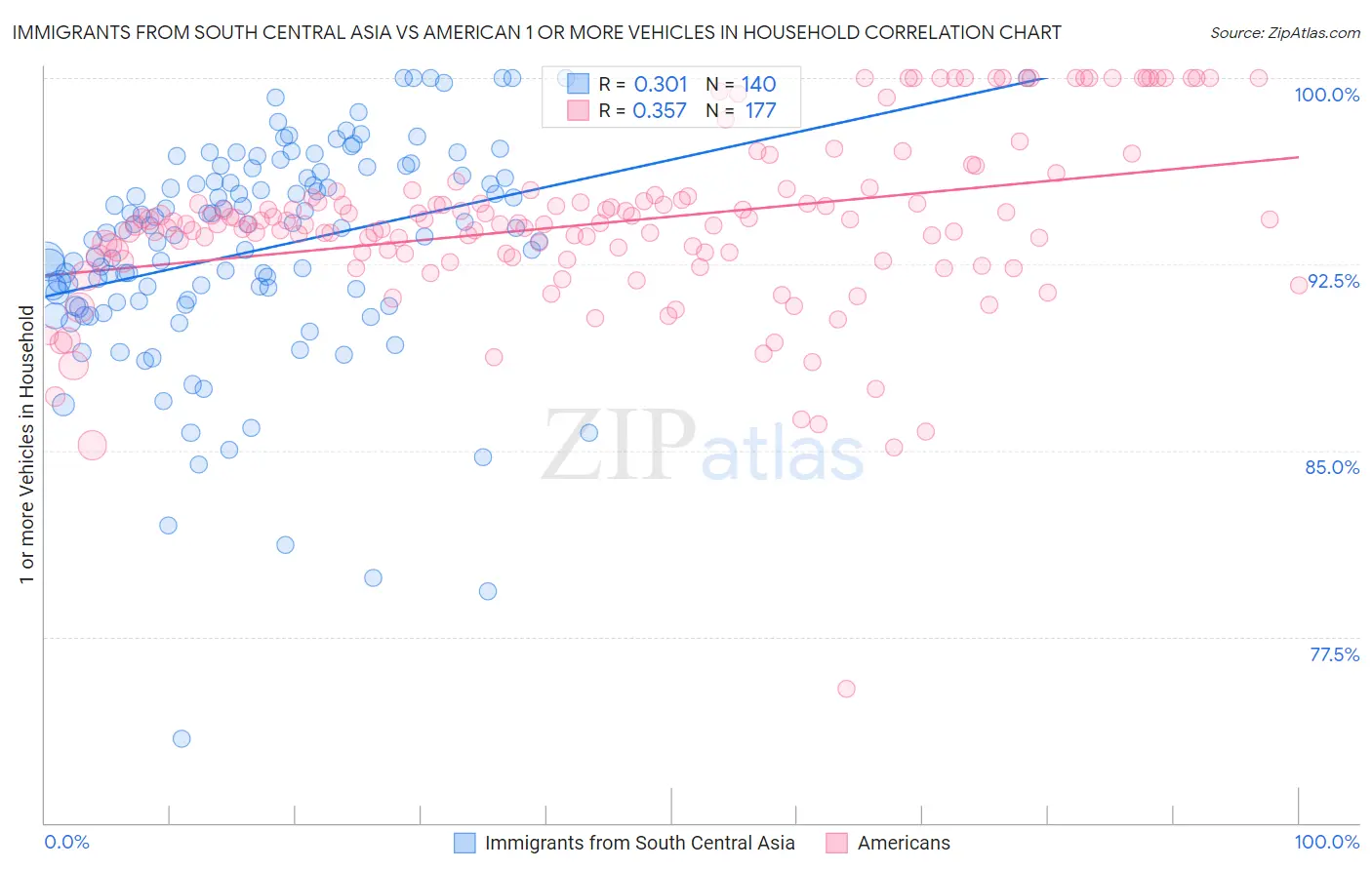 Immigrants from South Central Asia vs American 1 or more Vehicles in Household