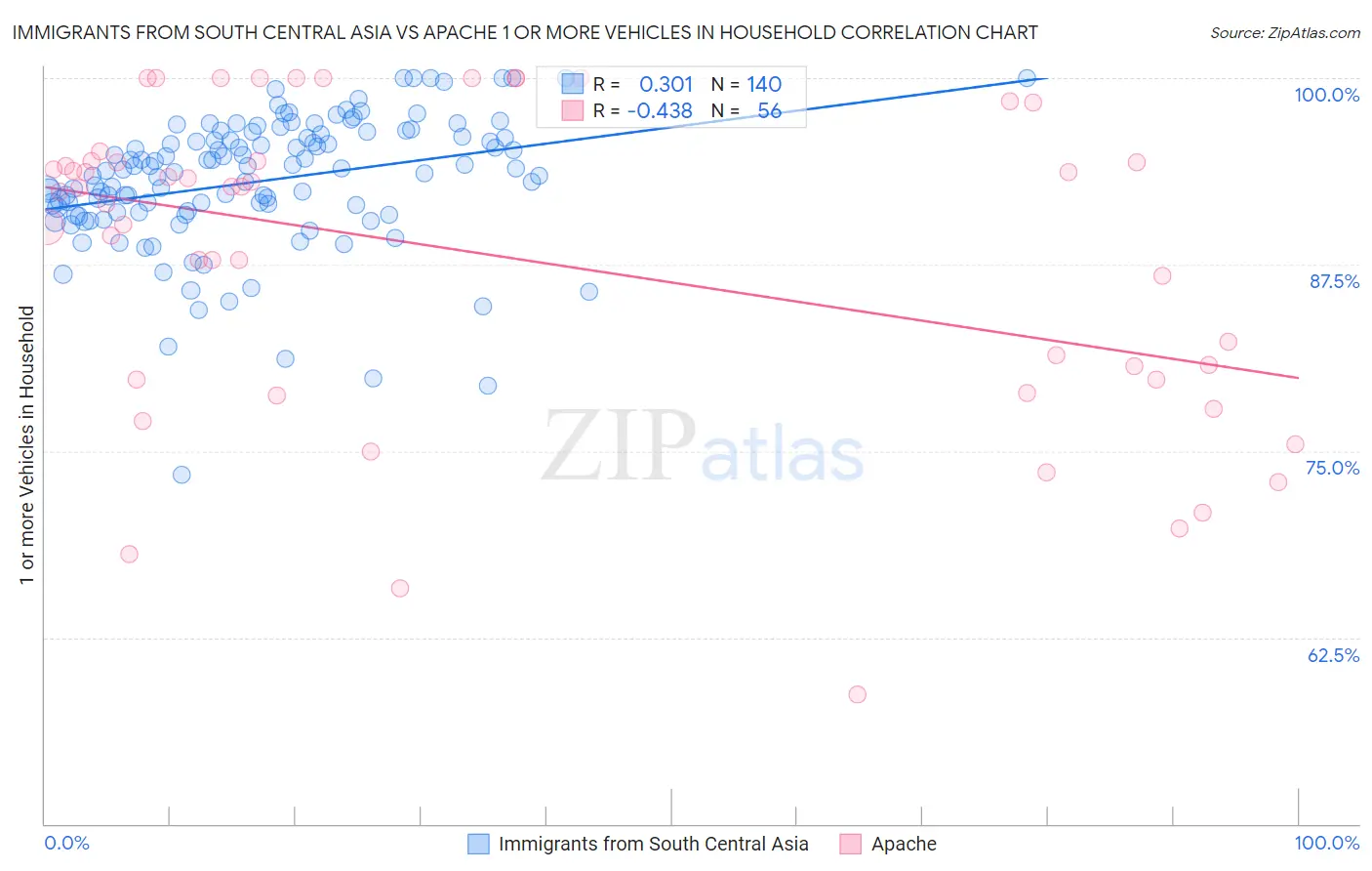 Immigrants from South Central Asia vs Apache 1 or more Vehicles in Household