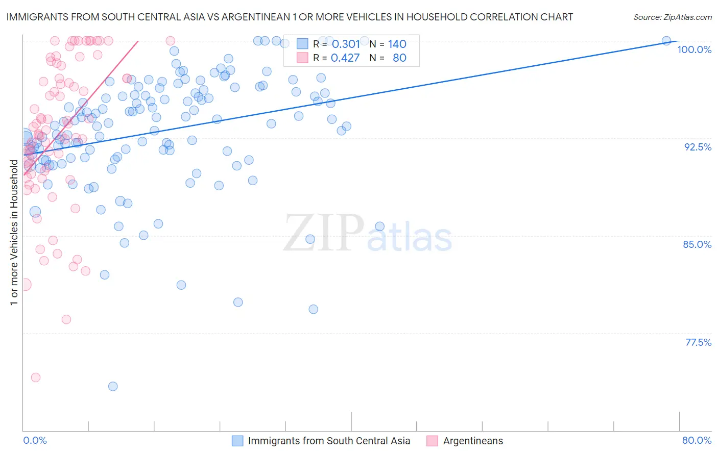 Immigrants from South Central Asia vs Argentinean 1 or more Vehicles in Household