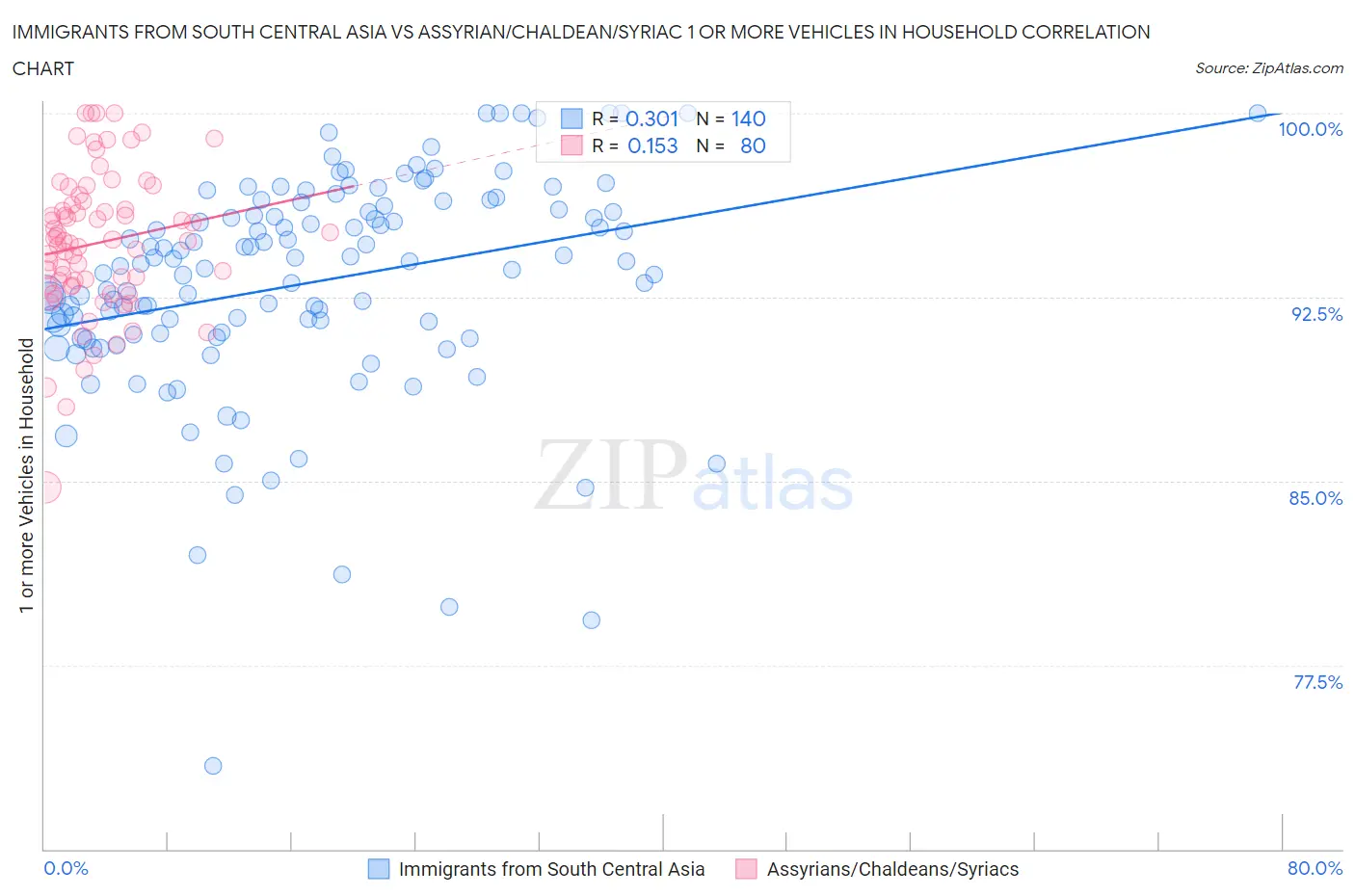 Immigrants from South Central Asia vs Assyrian/Chaldean/Syriac 1 or more Vehicles in Household