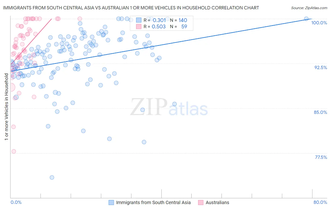 Immigrants from South Central Asia vs Australian 1 or more Vehicles in Household