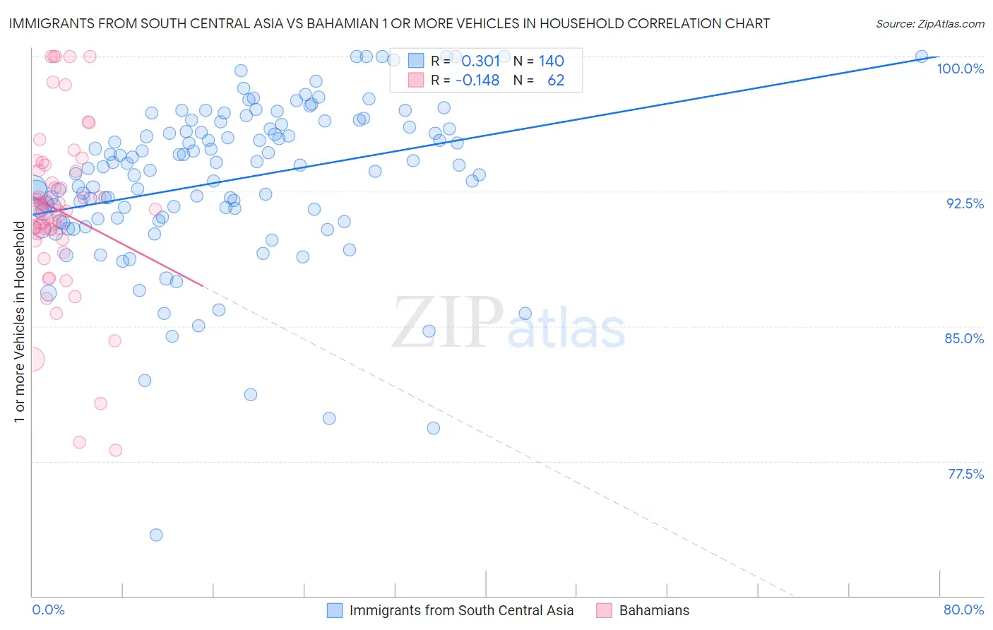 Immigrants from South Central Asia vs Bahamian 1 or more Vehicles in Household