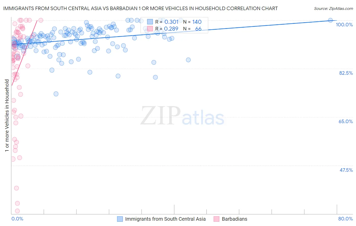 Immigrants from South Central Asia vs Barbadian 1 or more Vehicles in Household