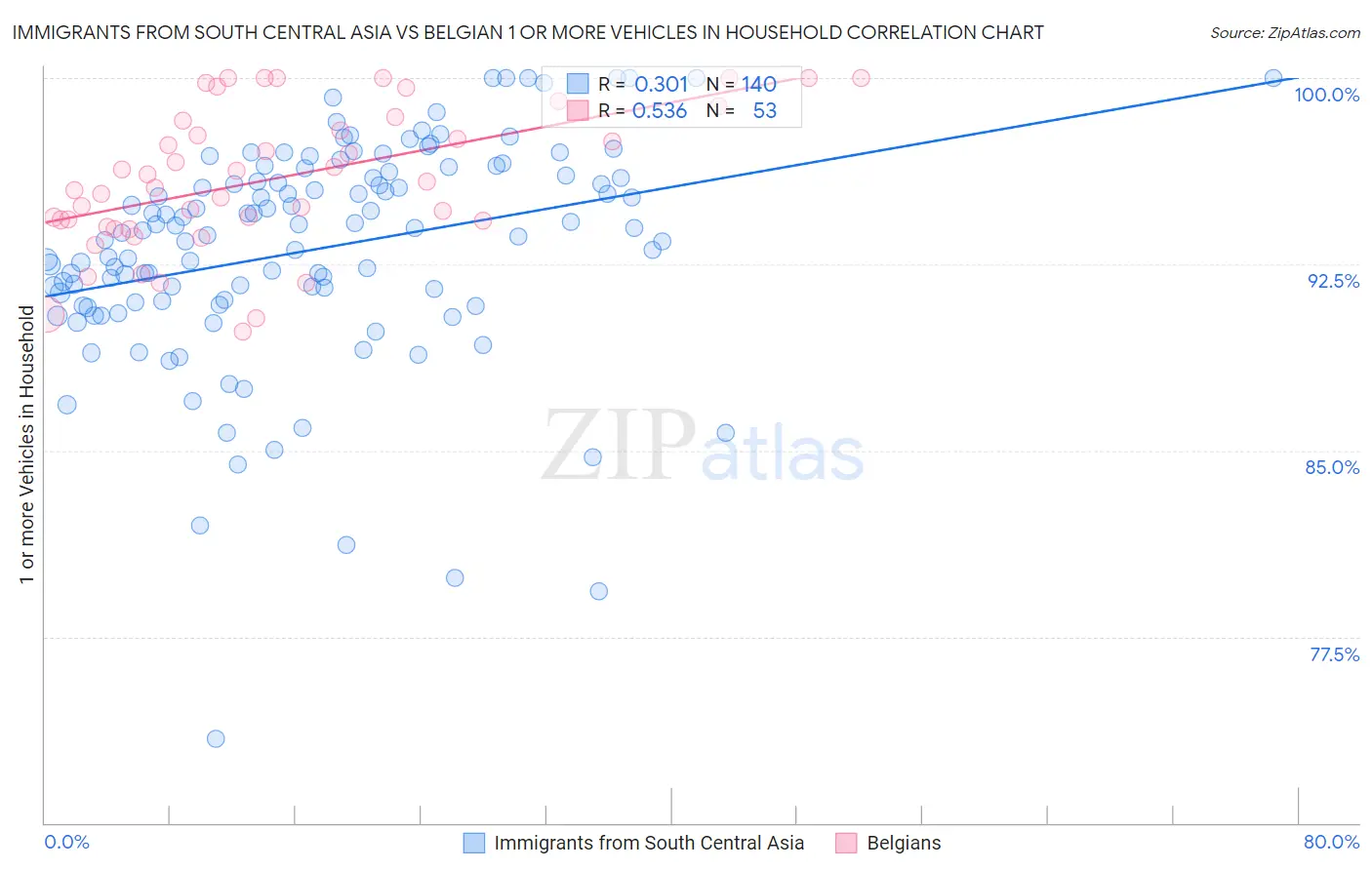 Immigrants from South Central Asia vs Belgian 1 or more Vehicles in Household