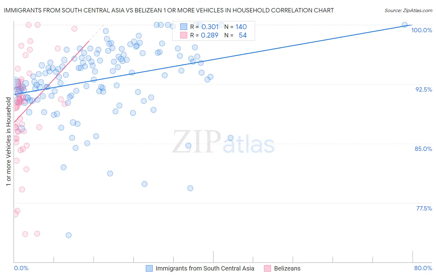 Immigrants from South Central Asia vs Belizean 1 or more Vehicles in Household