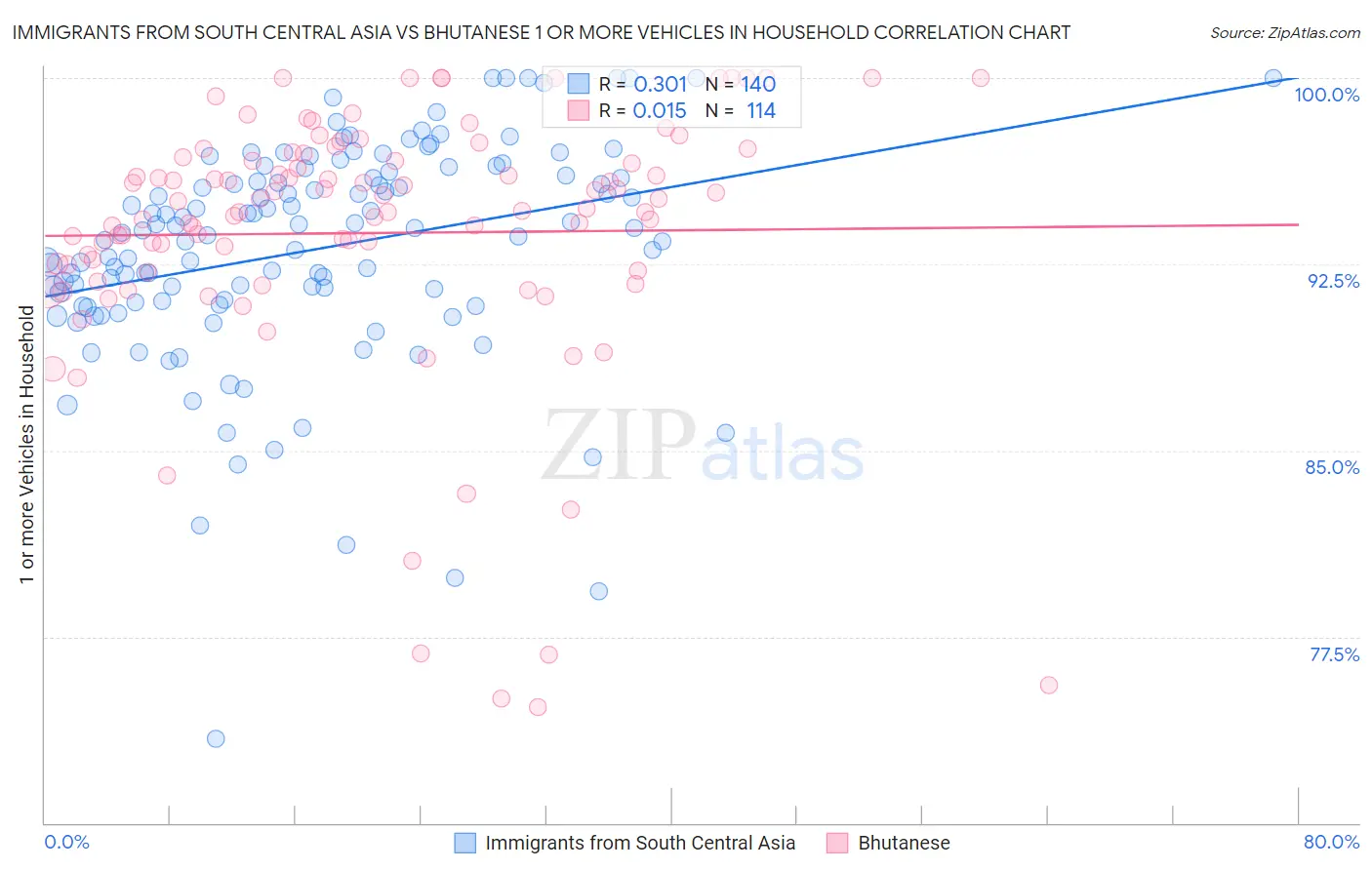 Immigrants from South Central Asia vs Bhutanese 1 or more Vehicles in Household