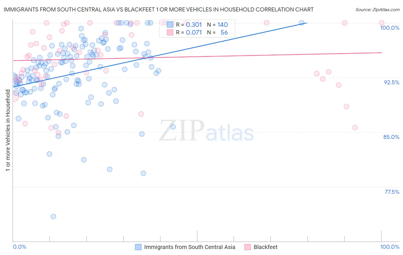 Immigrants from South Central Asia vs Blackfeet 1 or more Vehicles in Household