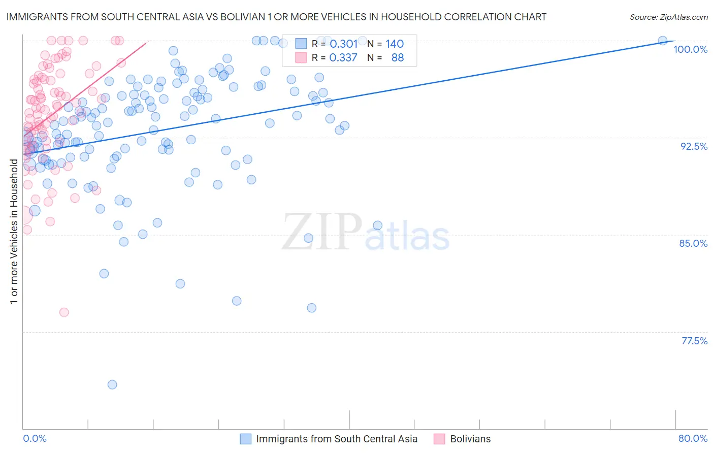 Immigrants from South Central Asia vs Bolivian 1 or more Vehicles in Household