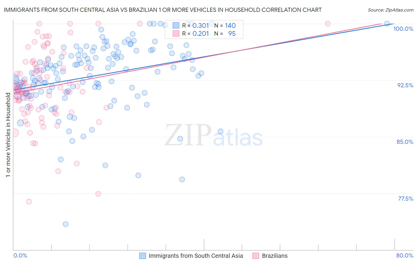 Immigrants from South Central Asia vs Brazilian 1 or more Vehicles in Household