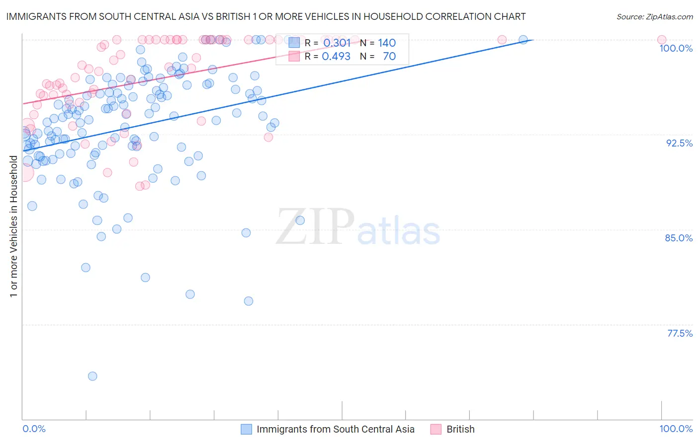 Immigrants from South Central Asia vs British 1 or more Vehicles in Household