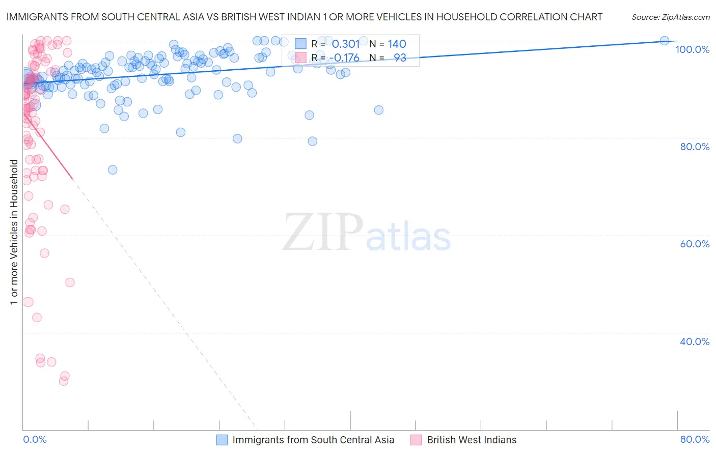 Immigrants from South Central Asia vs British West Indian 1 or more Vehicles in Household