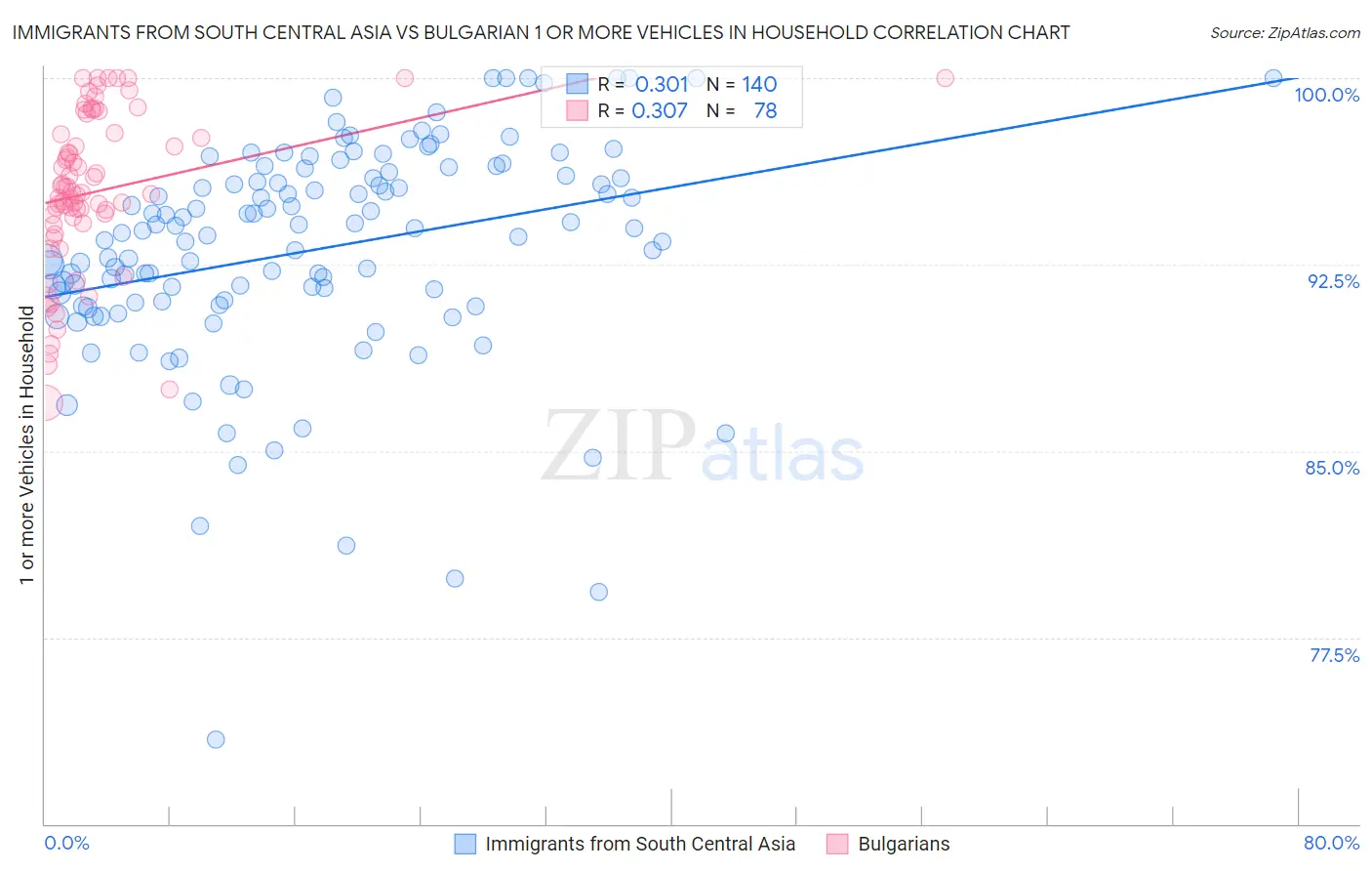 Immigrants from South Central Asia vs Bulgarian 1 or more Vehicles in Household