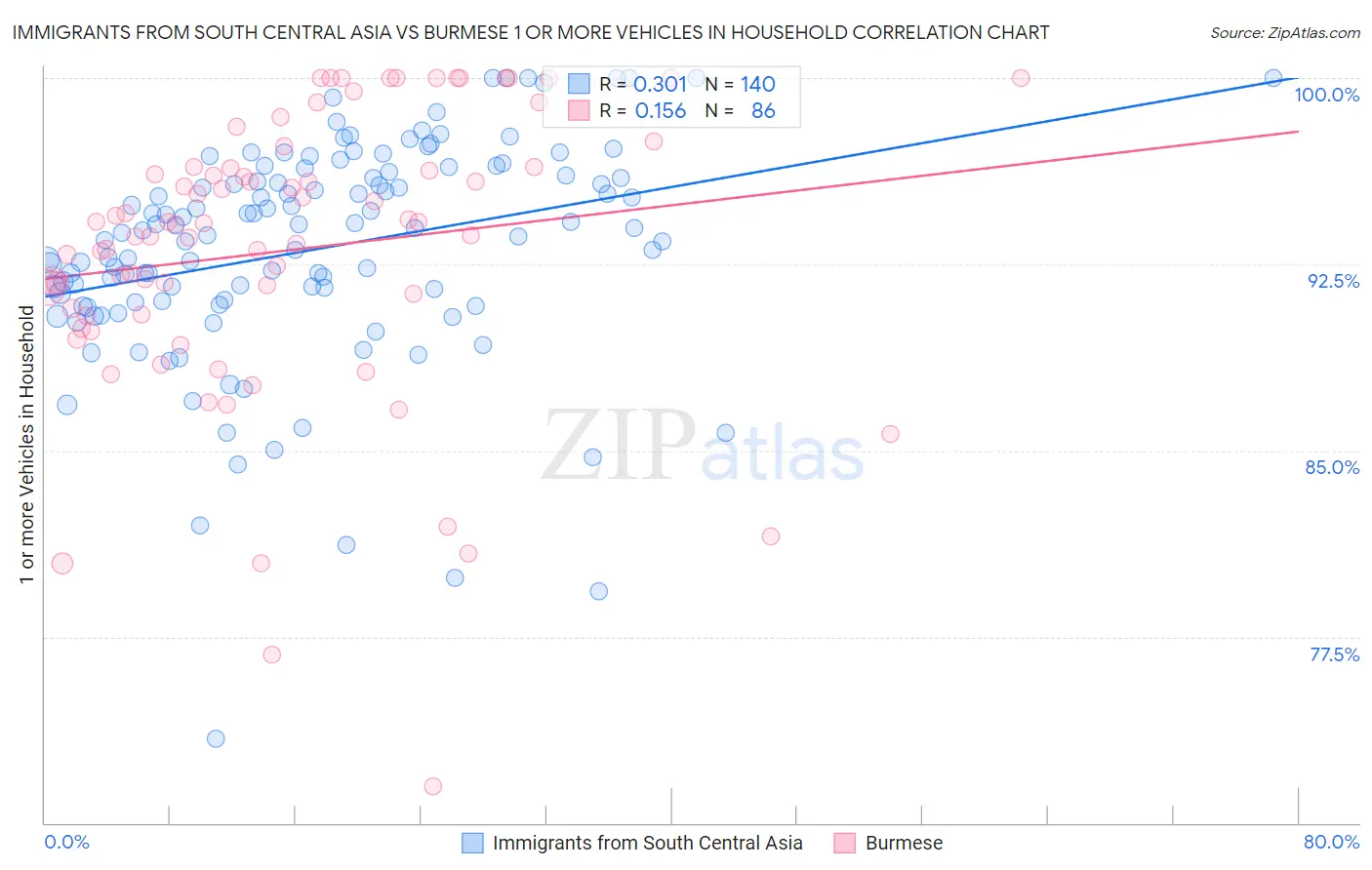 Immigrants from South Central Asia vs Burmese 1 or more Vehicles in Household