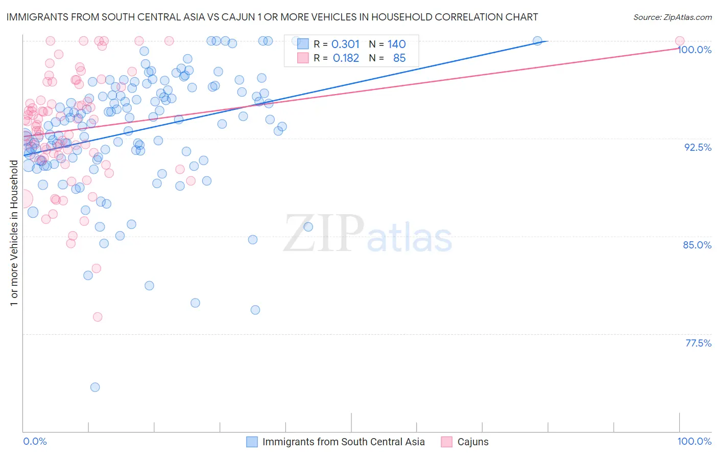 Immigrants from South Central Asia vs Cajun 1 or more Vehicles in Household