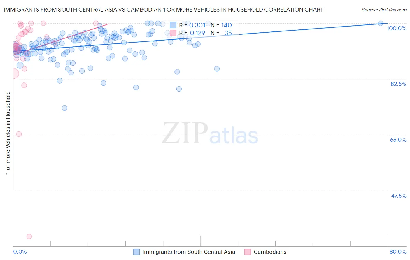 Immigrants from South Central Asia vs Cambodian 1 or more Vehicles in Household