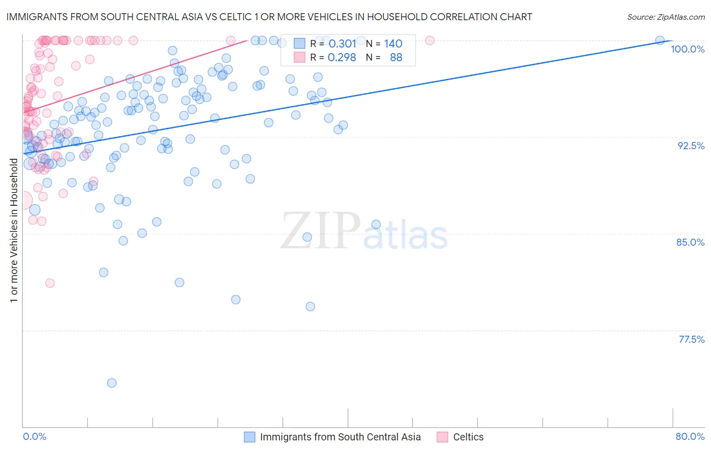 Immigrants from South Central Asia vs Celtic 1 or more Vehicles in Household