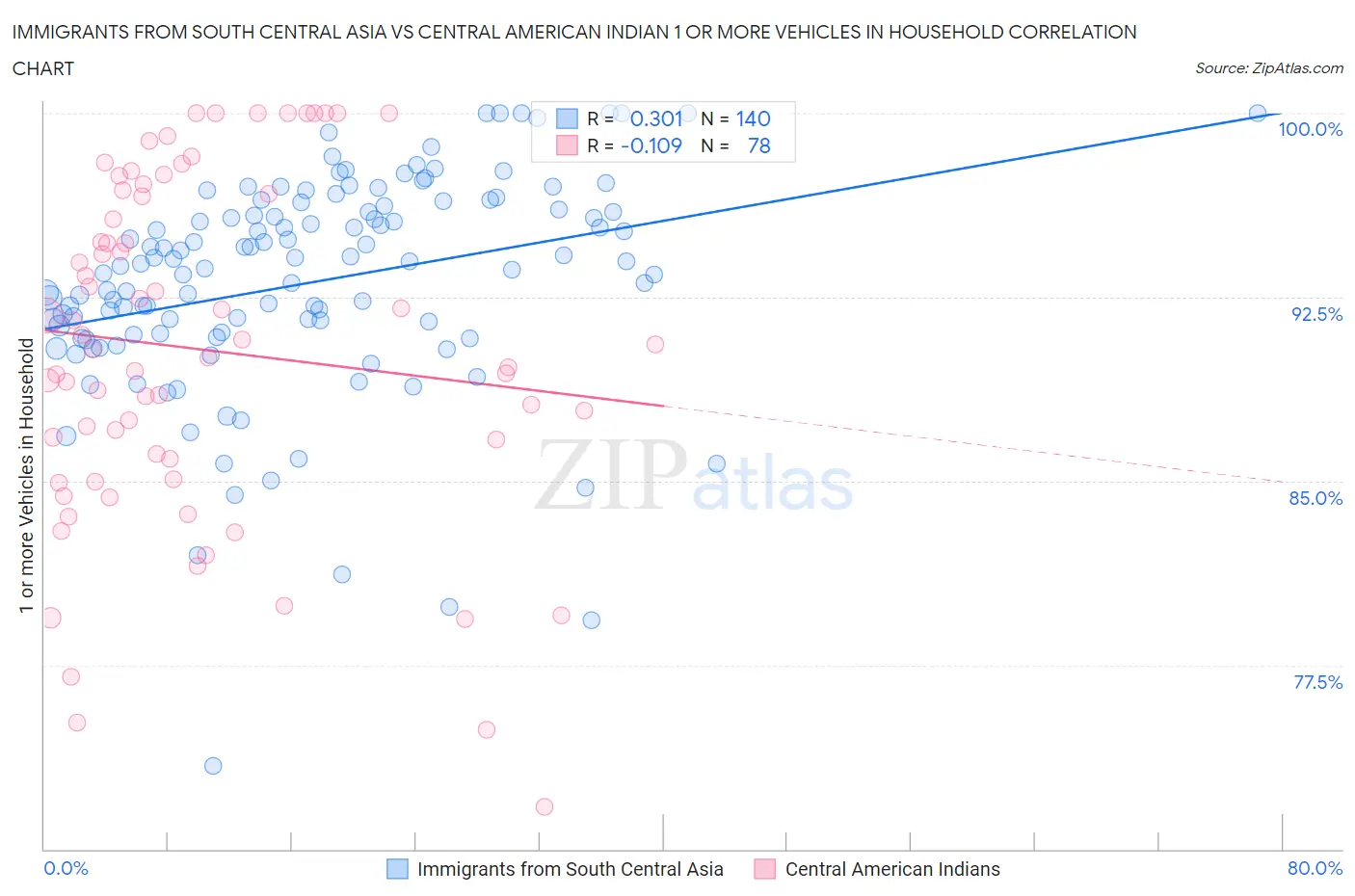 Immigrants from South Central Asia vs Central American Indian 1 or more Vehicles in Household