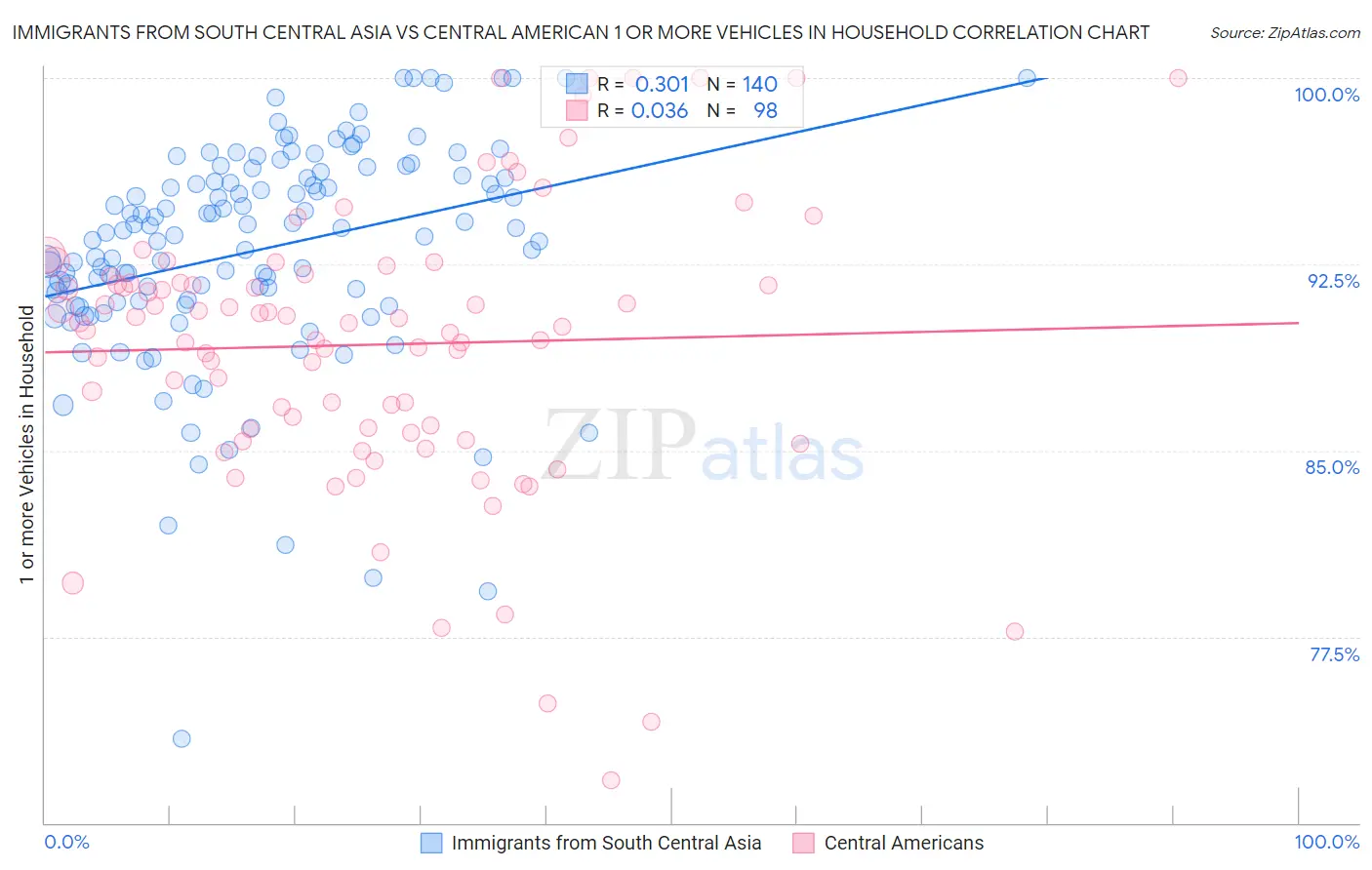 Immigrants from South Central Asia vs Central American 1 or more Vehicles in Household