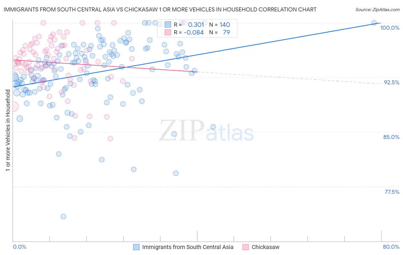 Immigrants from South Central Asia vs Chickasaw 1 or more Vehicles in Household