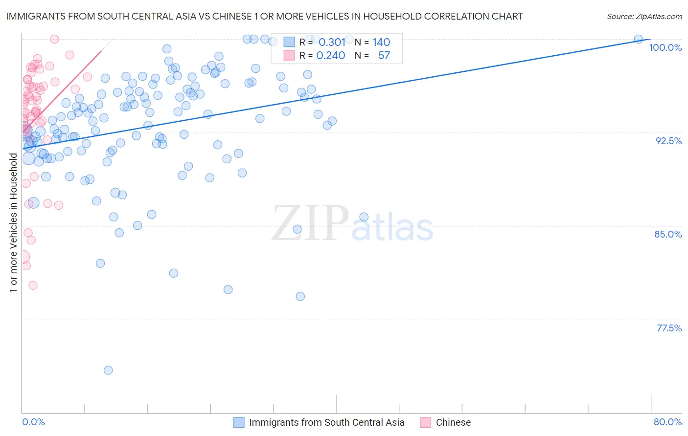 Immigrants from South Central Asia vs Chinese 1 or more Vehicles in Household