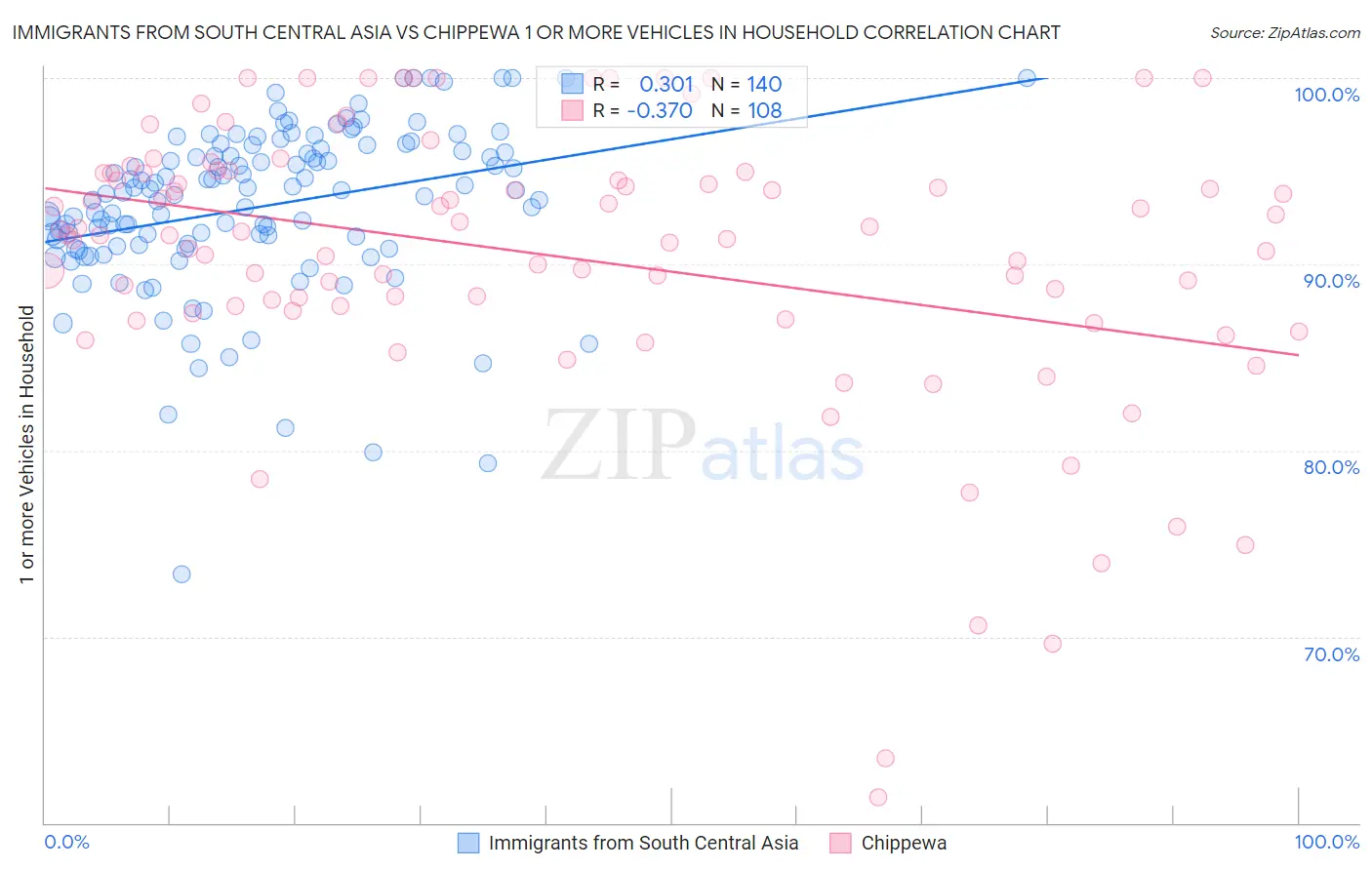 Immigrants from South Central Asia vs Chippewa 1 or more Vehicles in Household