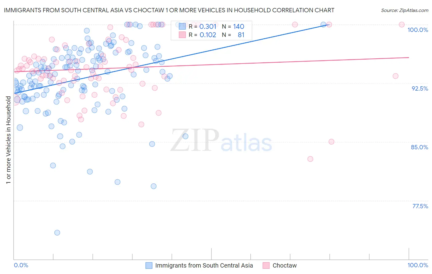Immigrants from South Central Asia vs Choctaw 1 or more Vehicles in Household