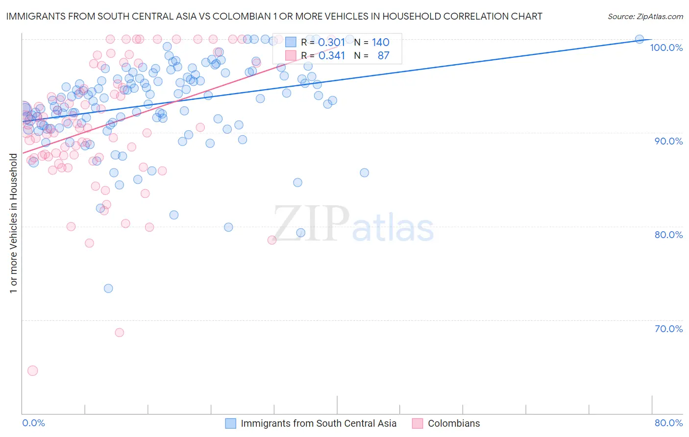Immigrants from South Central Asia vs Colombian 1 or more Vehicles in Household
