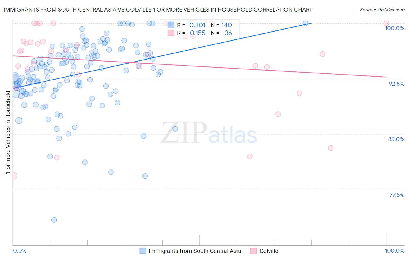Immigrants from South Central Asia vs Colville 1 or more Vehicles in Household