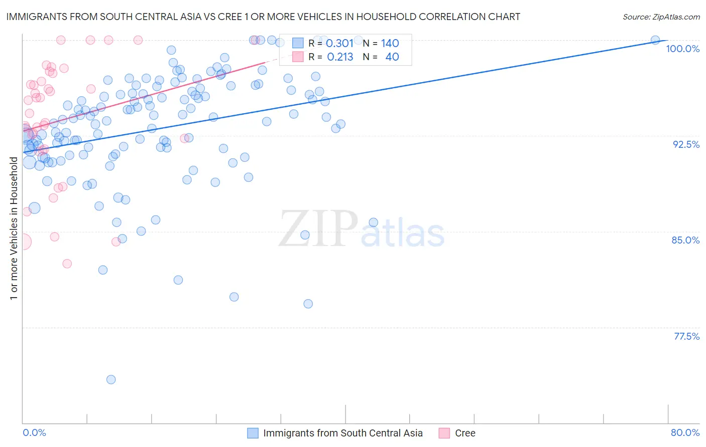 Immigrants from South Central Asia vs Cree 1 or more Vehicles in Household