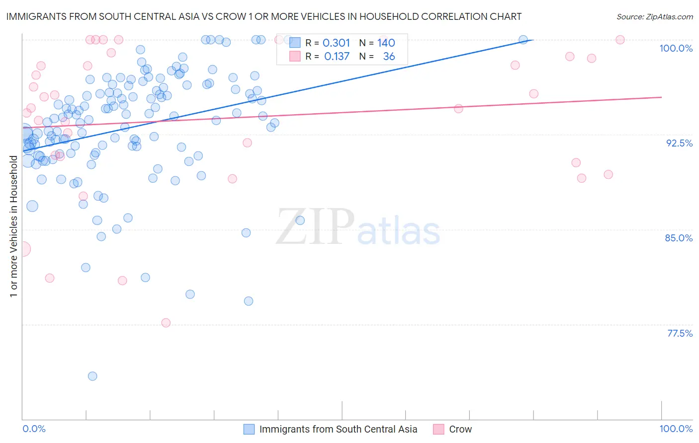 Immigrants from South Central Asia vs Crow 1 or more Vehicles in Household
