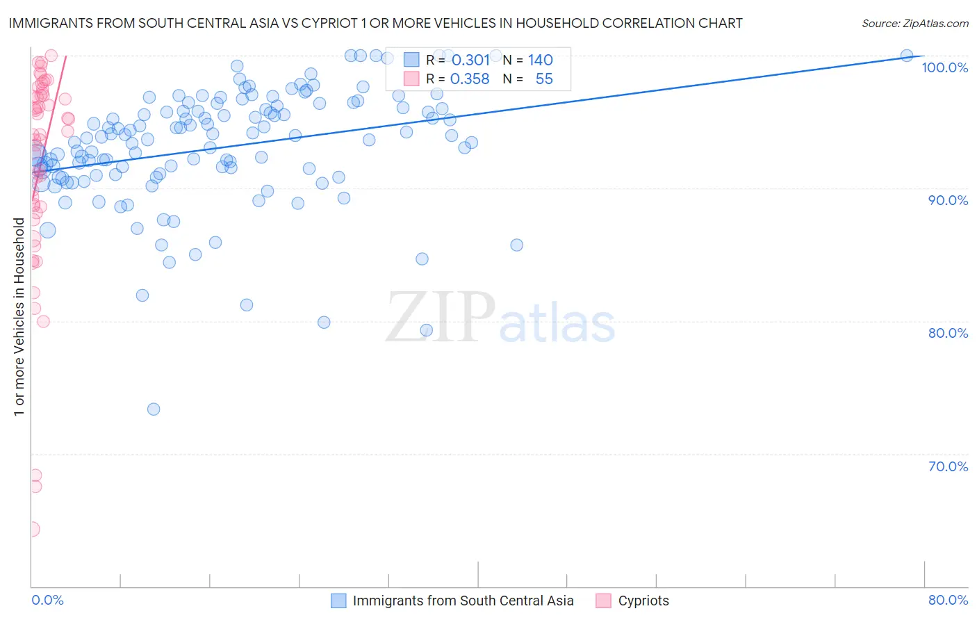 Immigrants from South Central Asia vs Cypriot 1 or more Vehicles in Household