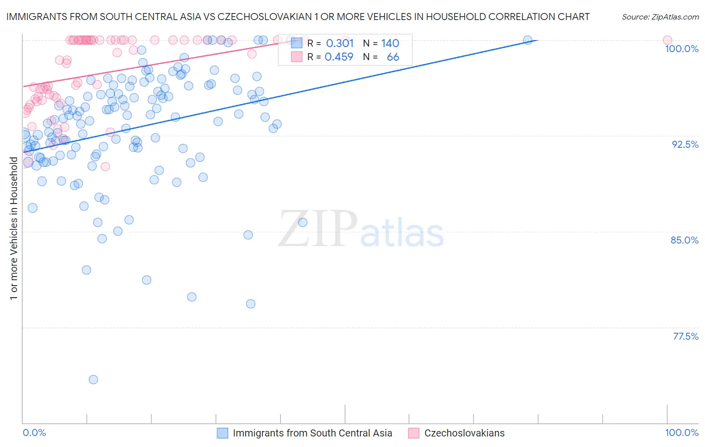 Immigrants from South Central Asia vs Czechoslovakian 1 or more Vehicles in Household