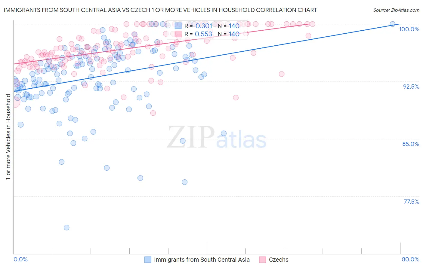 Immigrants from South Central Asia vs Czech 1 or more Vehicles in Household