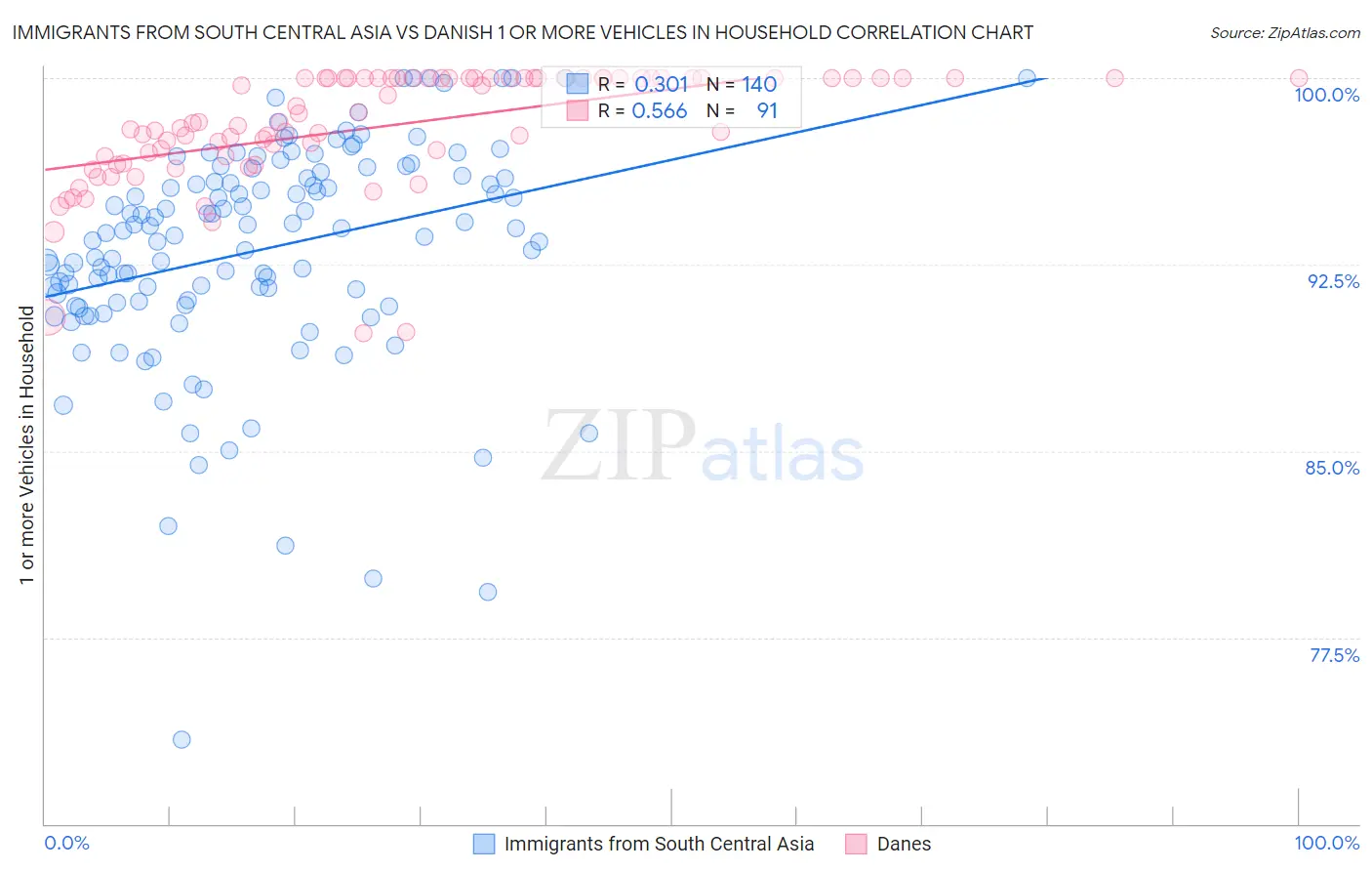 Immigrants from South Central Asia vs Danish 1 or more Vehicles in Household