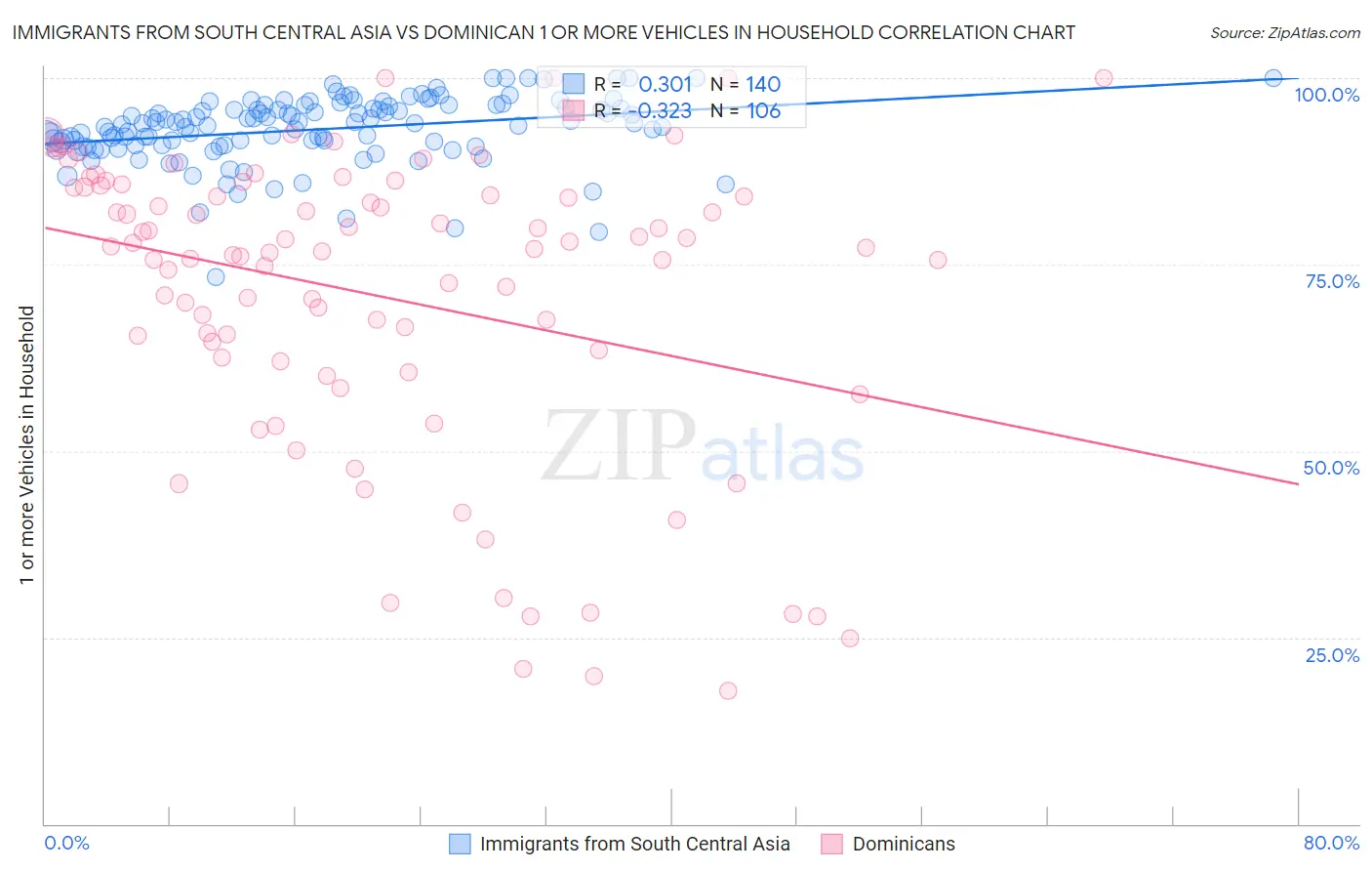 Immigrants from South Central Asia vs Dominican 1 or more Vehicles in Household
