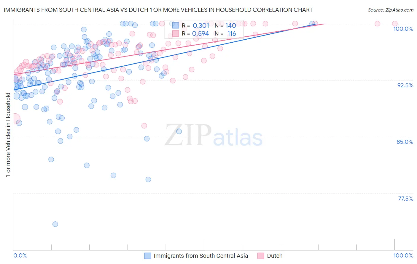 Immigrants from South Central Asia vs Dutch 1 or more Vehicles in Household