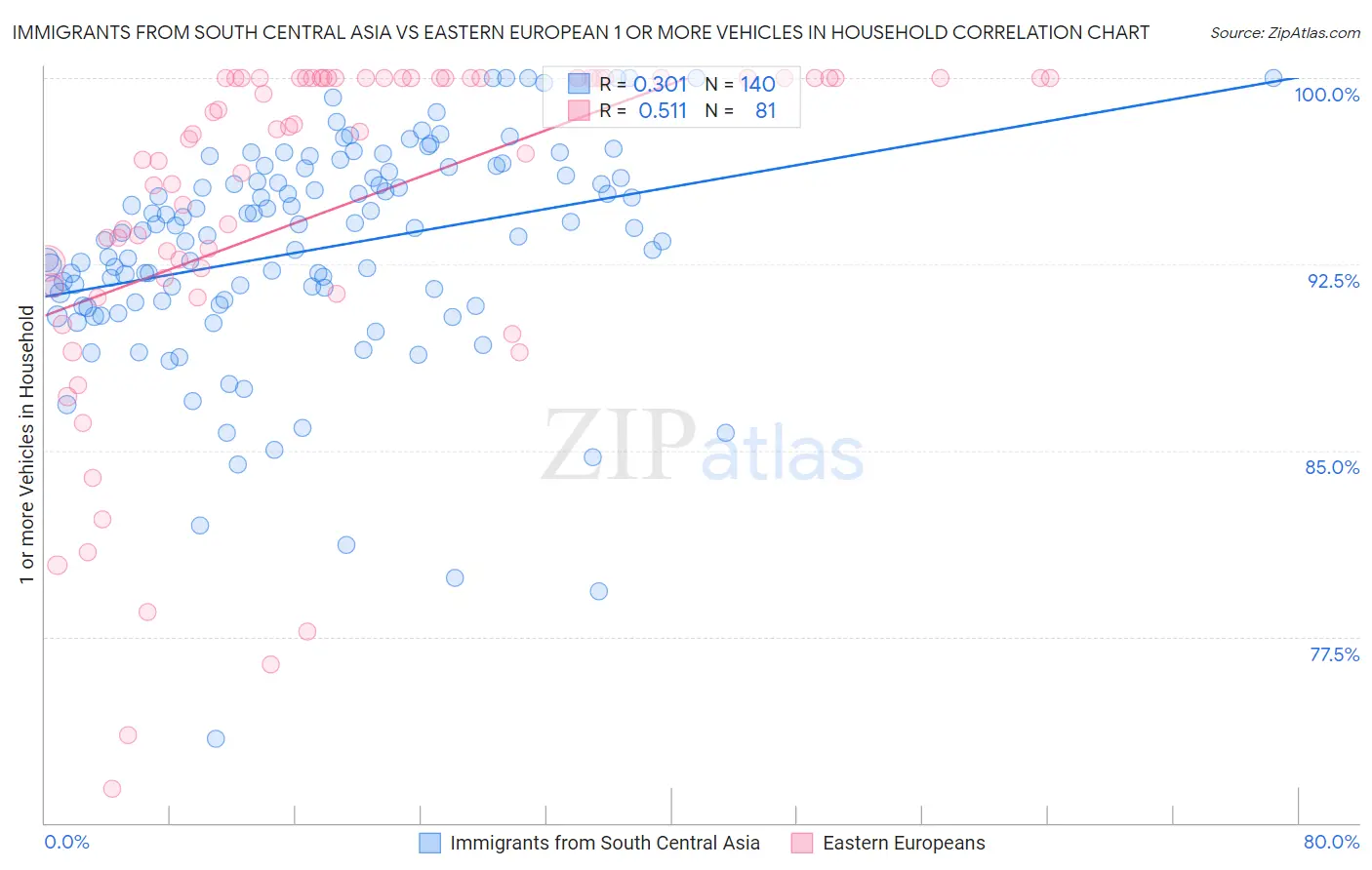 Immigrants from South Central Asia vs Eastern European 1 or more Vehicles in Household