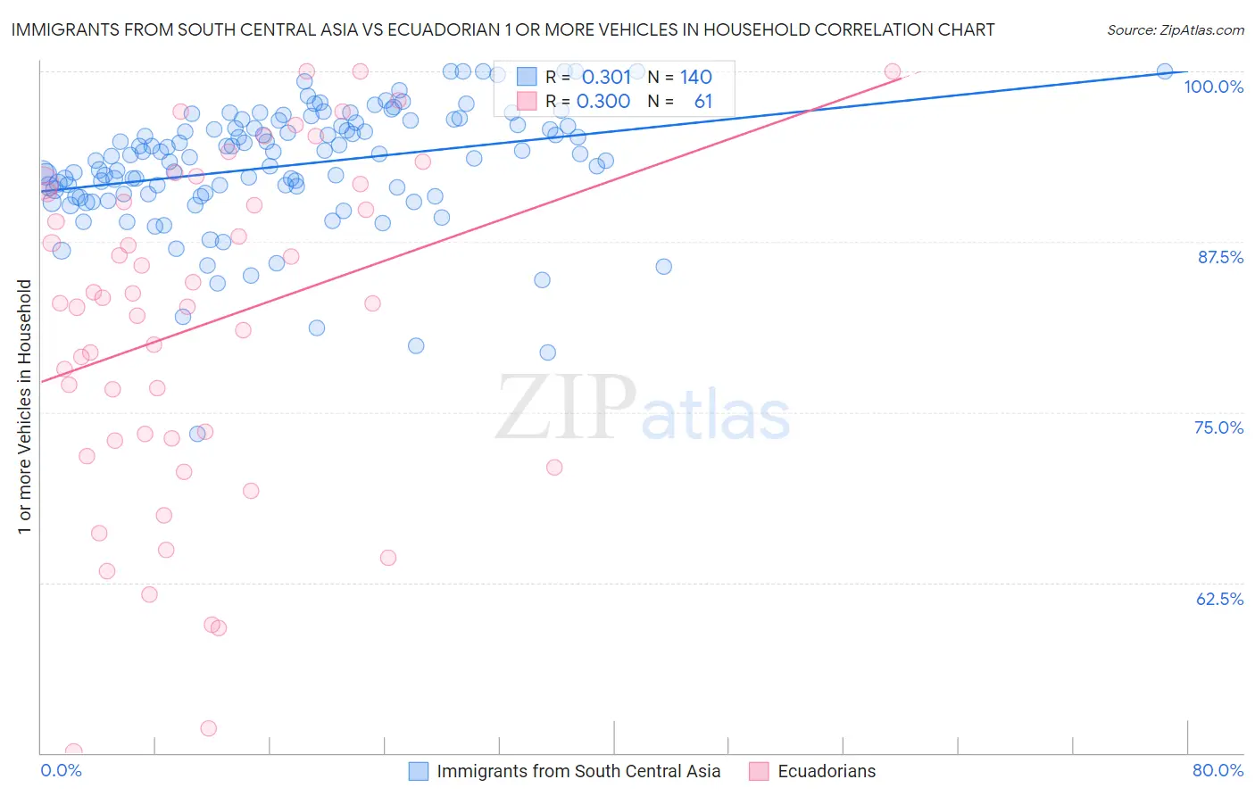 Immigrants from South Central Asia vs Ecuadorian 1 or more Vehicles in Household