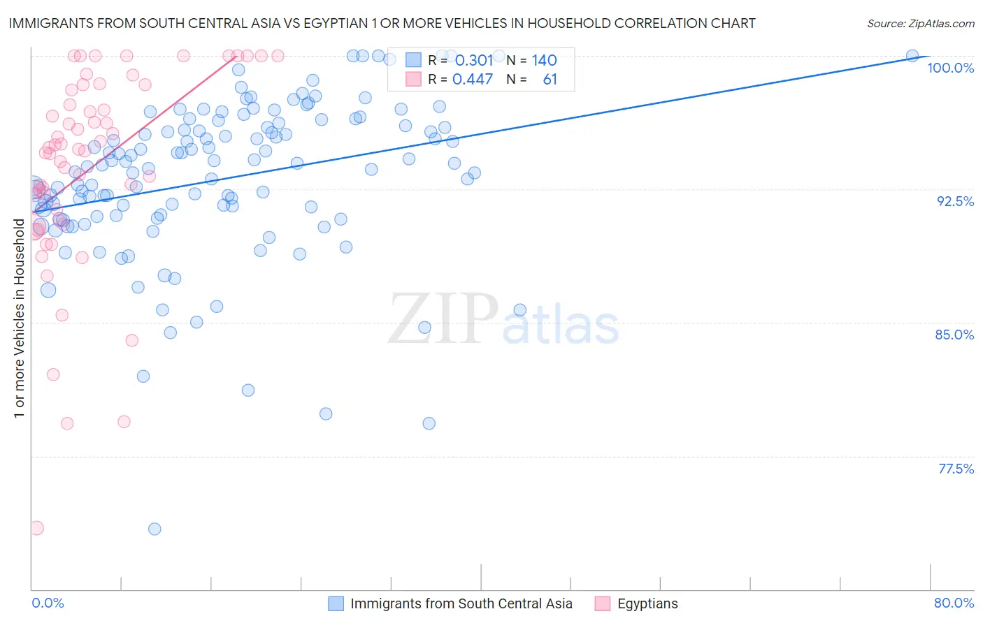 Immigrants from South Central Asia vs Egyptian 1 or more Vehicles in Household