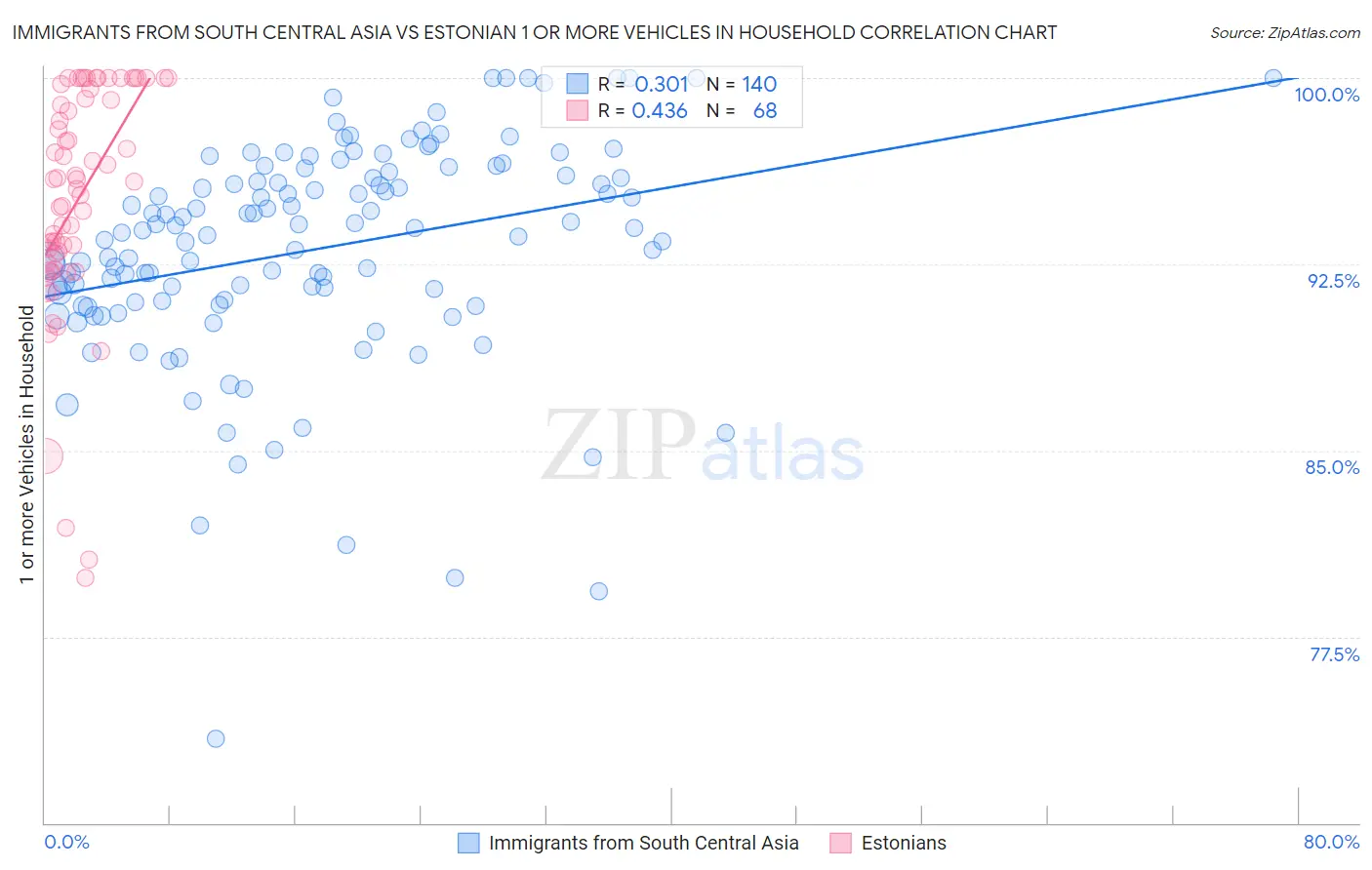 Immigrants from South Central Asia vs Estonian 1 or more Vehicles in Household