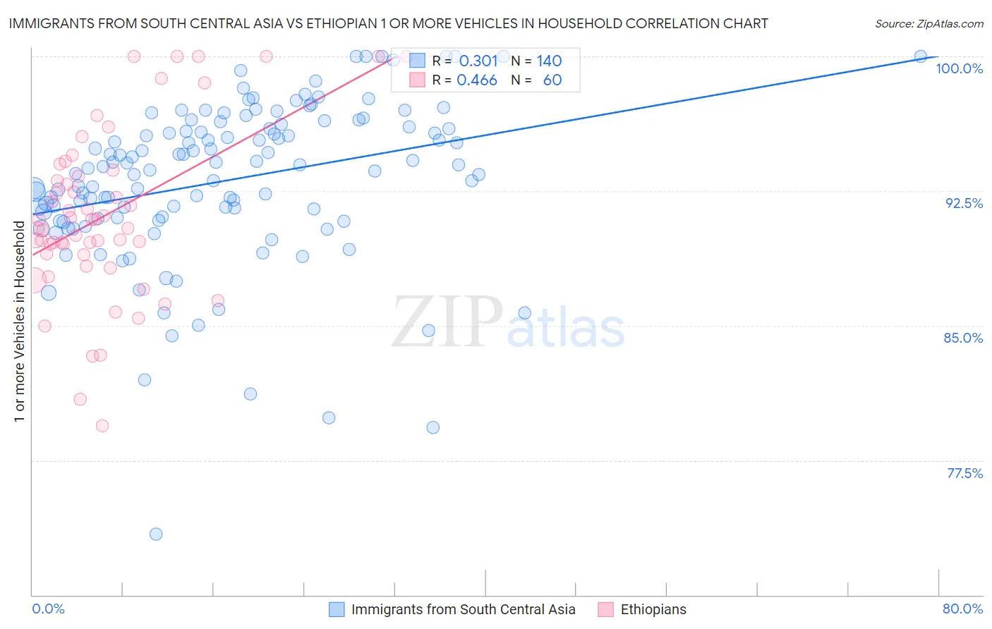Immigrants from South Central Asia vs Ethiopian 1 or more Vehicles in Household