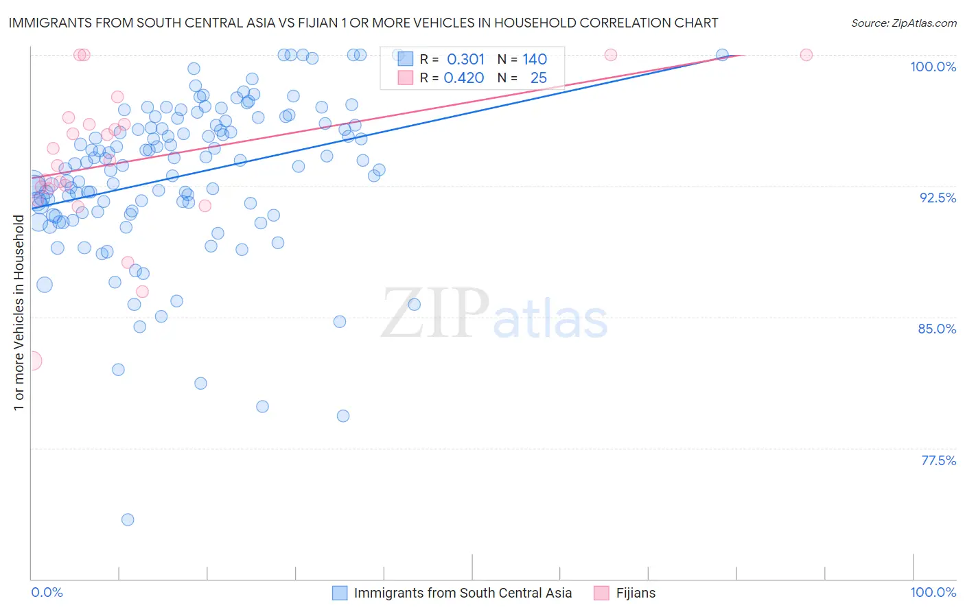 Immigrants from South Central Asia vs Fijian 1 or more Vehicles in Household