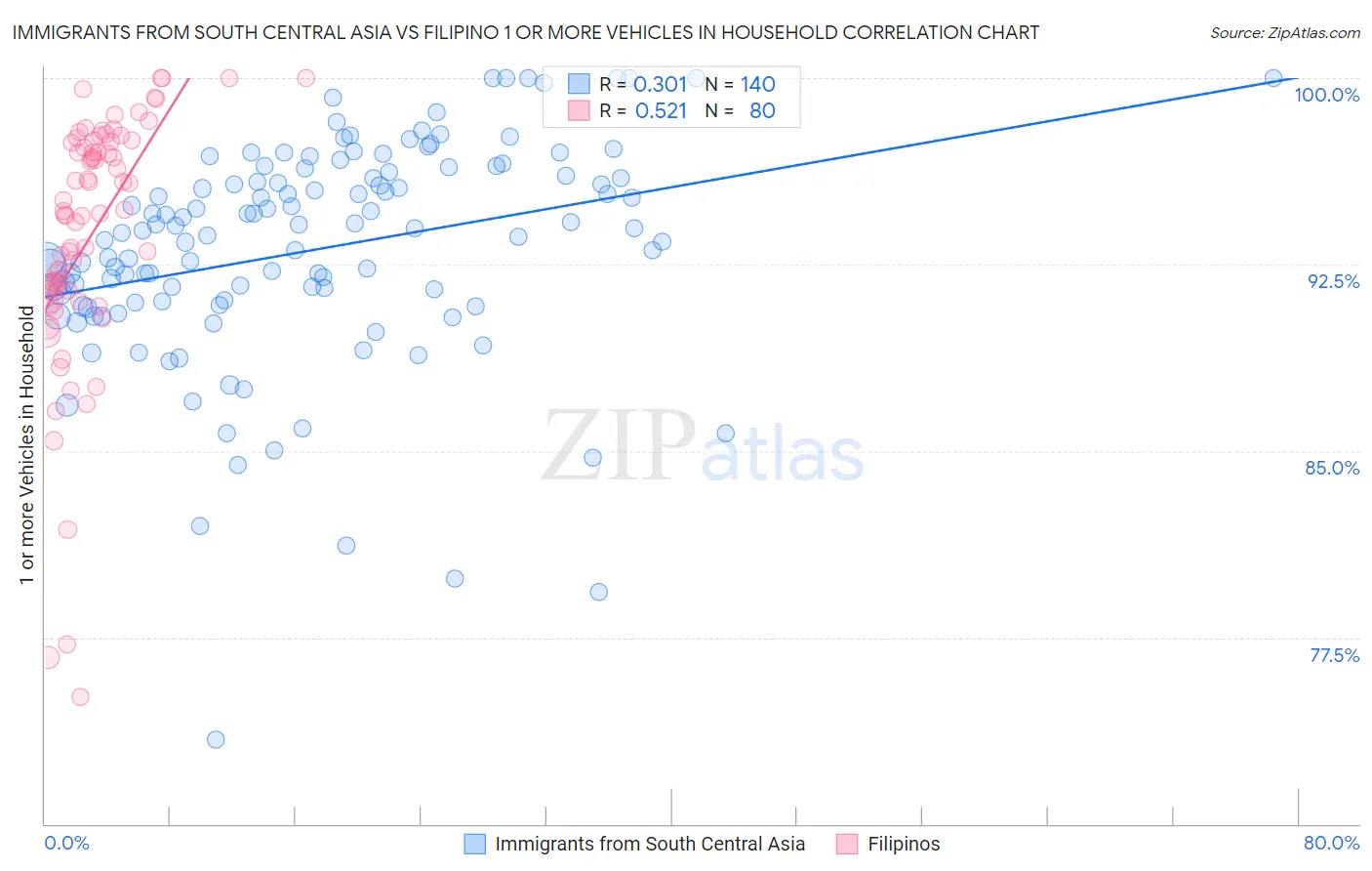Immigrants from South Central Asia vs Filipino 1 or more Vehicles in Household