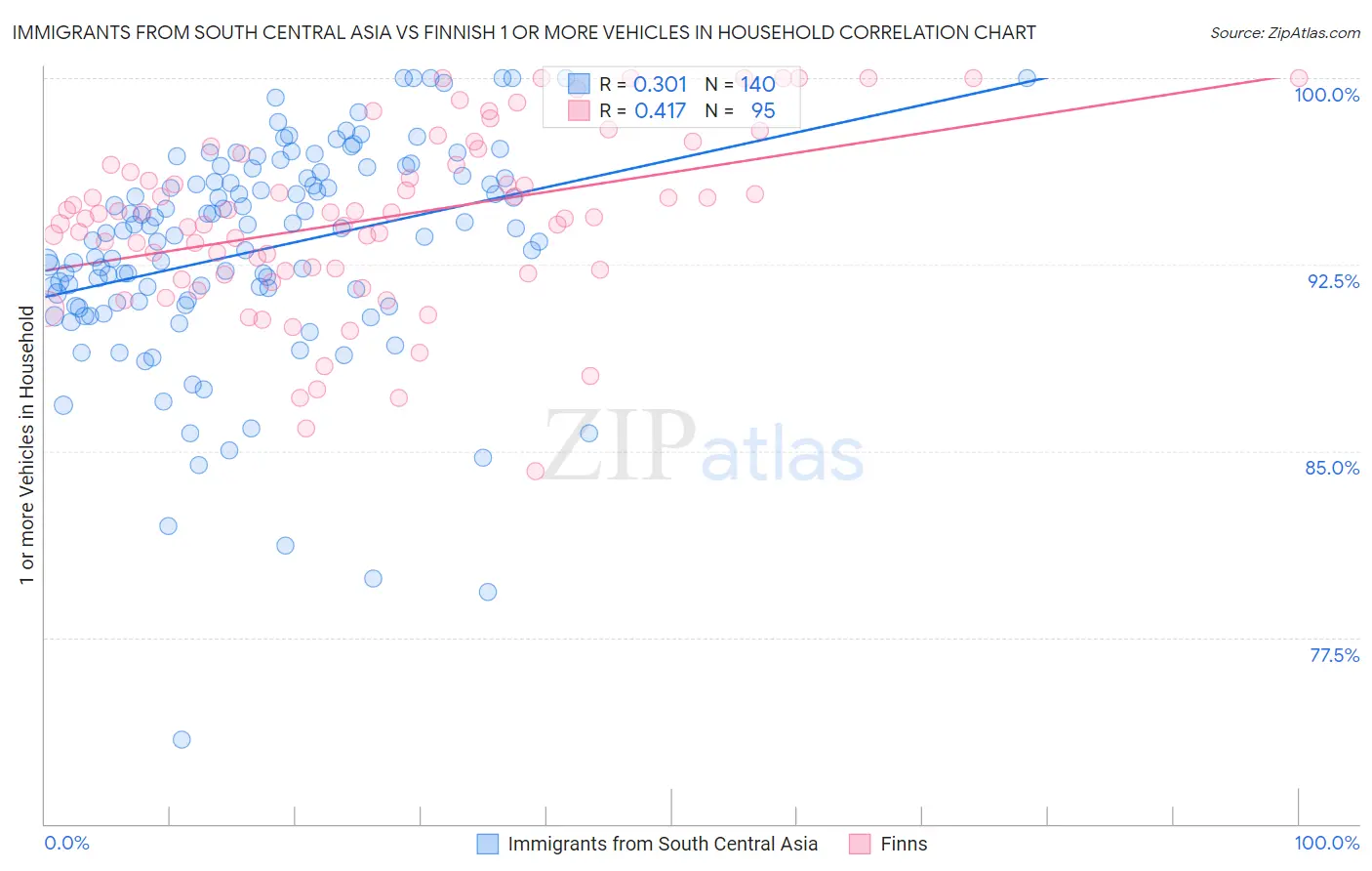 Immigrants from South Central Asia vs Finnish 1 or more Vehicles in Household