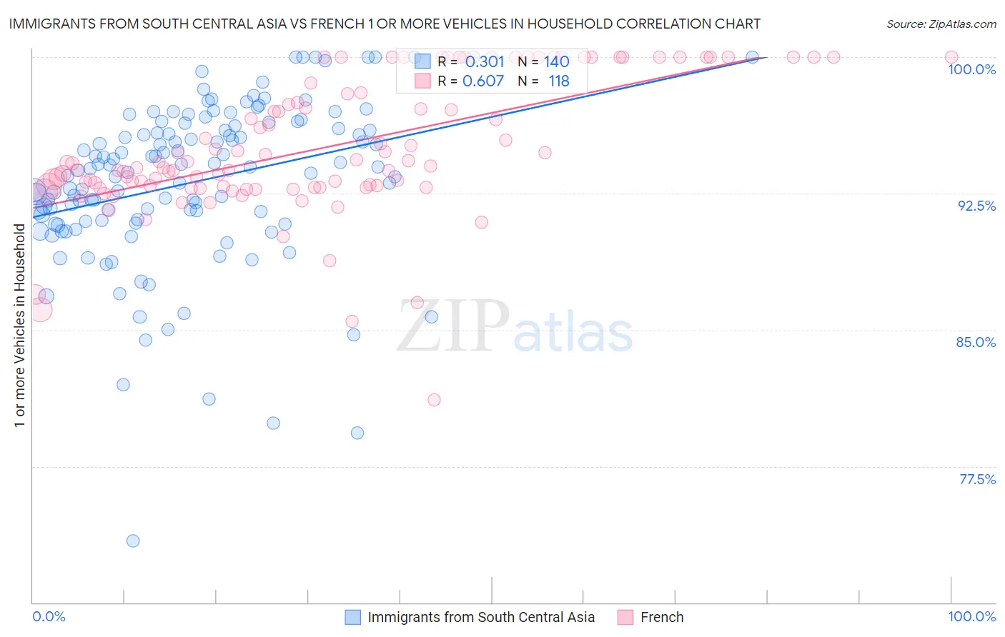 Immigrants from South Central Asia vs French 1 or more Vehicles in Household