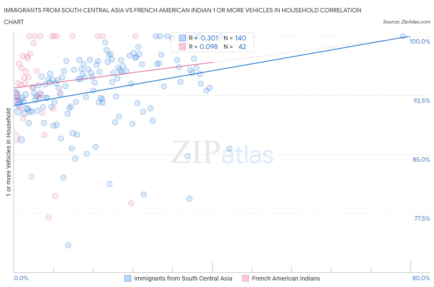 Immigrants from South Central Asia vs French American Indian 1 or more Vehicles in Household